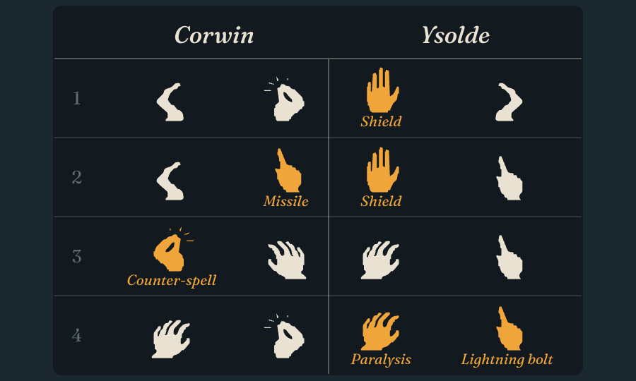 Four turns of a Waving Hands duel: each row a turn, each hand drawn in its gesture, and a spell named under the gesture that finished it.